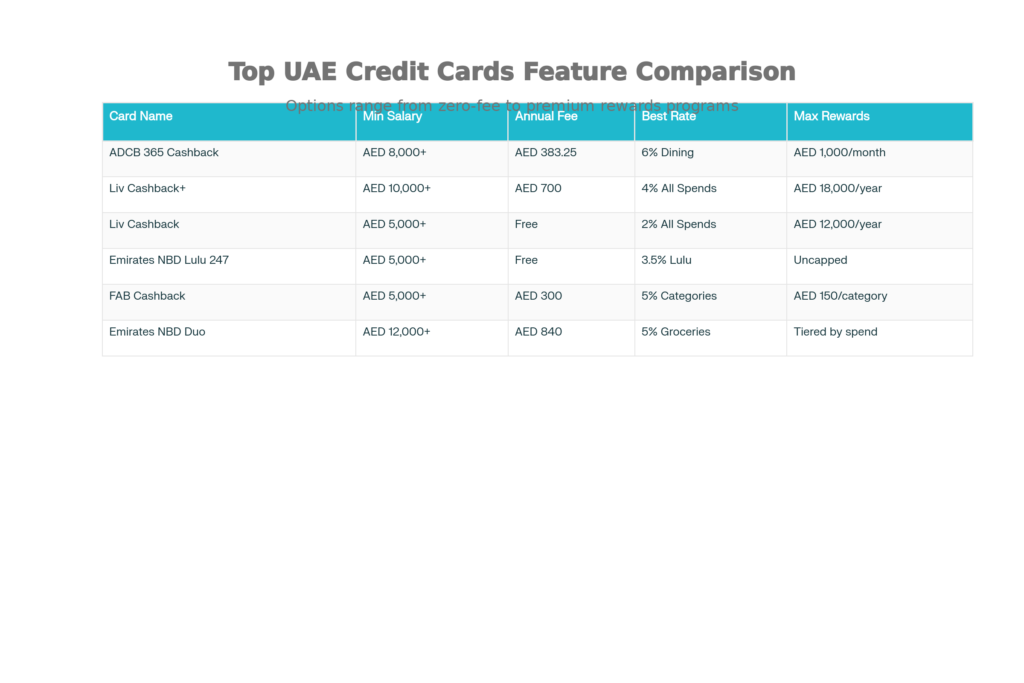 Best Credit Cards in UAE by Category (2026)