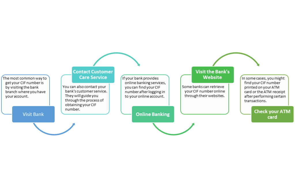 What Is a CIF Number?
