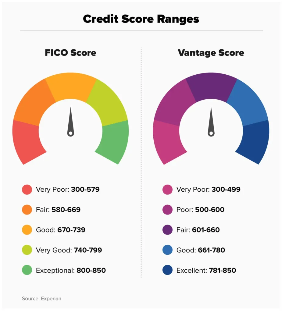 What Is a Credit Score in the UAE, and Who Issues It?