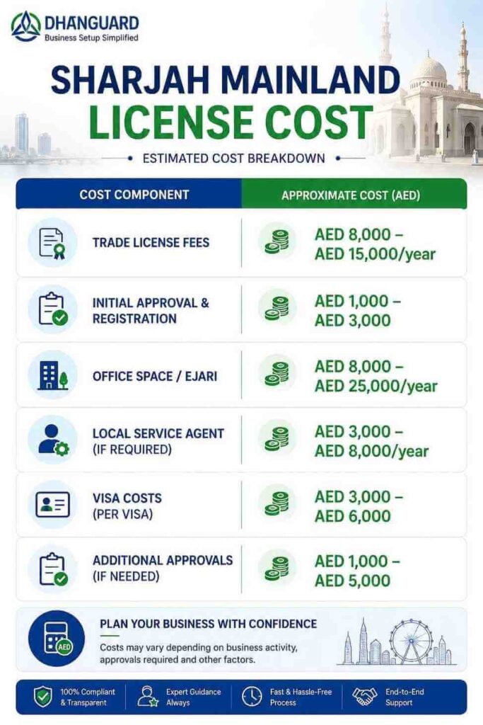 Sharjah Mainland vs Free Zone: Which One Fits Your Business?